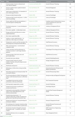 Editorial: Psychological determinants of entrepreneurial intentions and behaviors; contributions of Robert D. Hisrich to the field of entrepreneurship